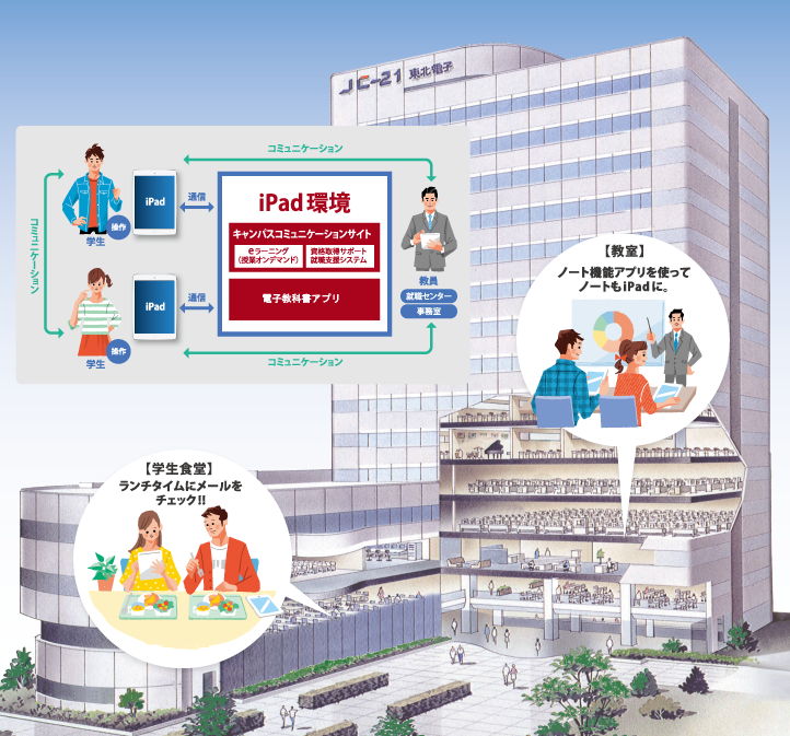 教育サポートシステム 東北電子専門学校 Ai It ビジネス ゲーム Cg デザイン Cad 建築 電気 映像が学べる専門学校 教育サポートシステム 東北電子専門学校 Ai It ビジネス ゲーム Cg デザイン Cad 建築 電気 映像が学べる専門学校