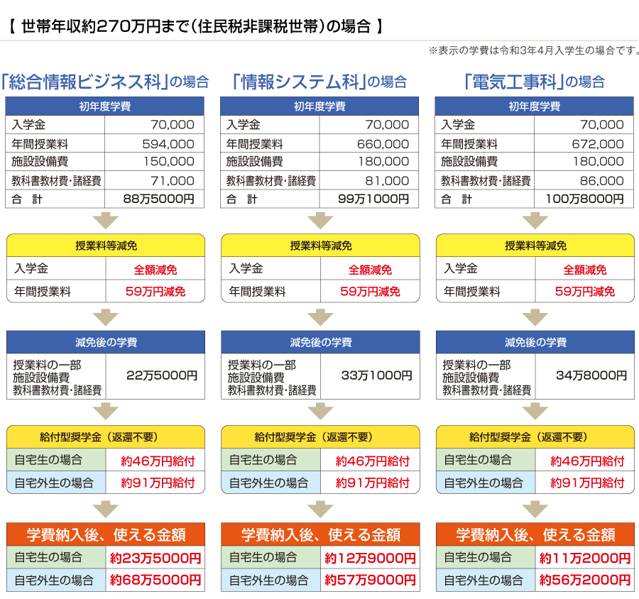 住民 税 非課税 世帯 の 学生 と は